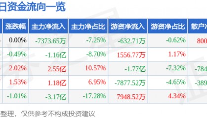 股票行情快报：民生银行（600016）11月6日主力资金净卖出7373.65万元