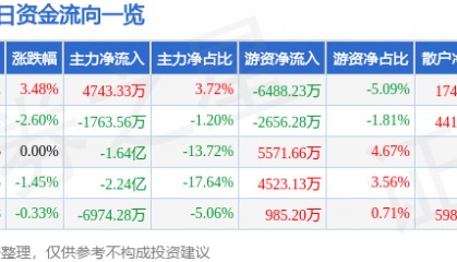 股票行情快报：北汽蓝谷（600733）8月15日主力资金净买入4743.33万元
