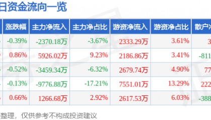股票行情快报：潍柴动力（000338）8月11日主力资金净卖出2370.18万元