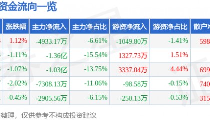 股票行情快报：同仁堂（600085）9月1日主力资金净卖出4933.17万元