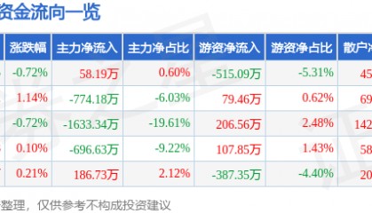 股票行情快报：好想你（002582）7月29日主力资金净买入58.19万元
