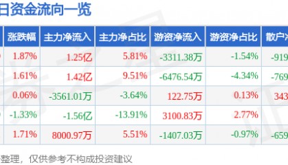 股票行情快报：中兴通讯（000063）6月5日主力资金净买入1.25亿元