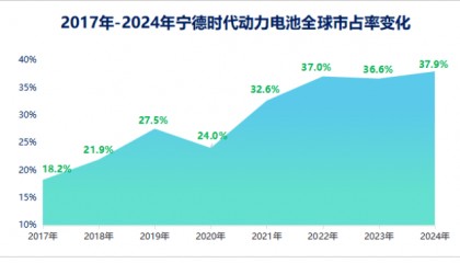 宁德时代，一手遮天！