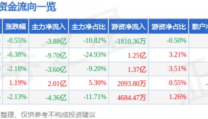 股票行情快报：深科技（000021）11月3日主力资金净卖出3.88亿元