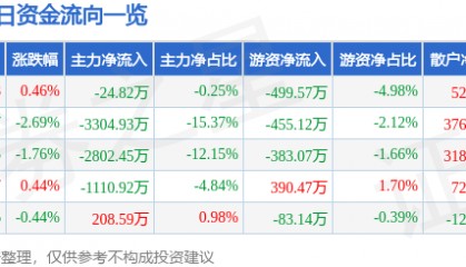 股票行情快报：华夏幸福（600340）8月1日主力资金净卖出24.82万元