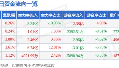 股票行情快报：浪潮信息（000977）8月15日主力资金净卖出5.24亿元
