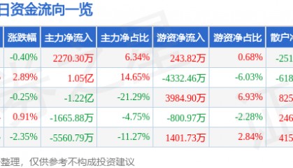 股票行情快报：东方雨虹（002271）8月20日主力资金净买入2270.30万元