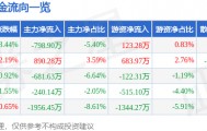 股票行情快报：爱仕达（002403）9月3日主力资金净卖出798.90万元