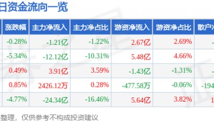 股票行情快报：阳光电源（300274）11月24日主力资金净卖出1.21亿元