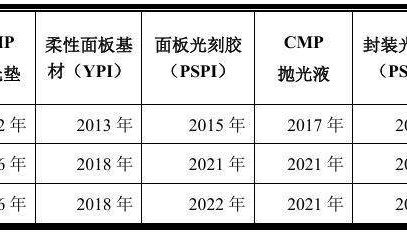 鼎龙股份，北方华创的影子！