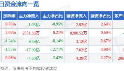股票行情快报：宁德时代（300750）9月12日主力资金净卖出1.05亿元