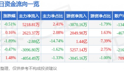 股票行情快报：中芯国际（688981）7月4日主力资金净买入5218.81万元