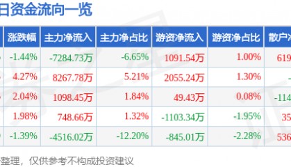 股票行情快报：上海贝岭（600171）6月26日主力资金净卖出7284.73万元