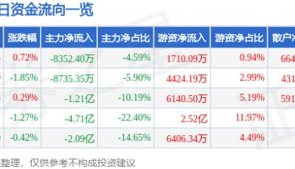 股票行情快报：交通银行（601328）9月19日主力资金净卖出8352.40万元