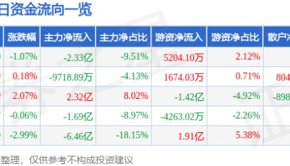 股票行情快报：浪潮信息（000977）8月7日主力资金净卖出2.33亿元
