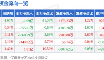 股票行情快报：士兰微（600460）7月30日主力资金净卖出1.09亿元