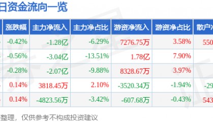 股票行情快报：工商银行（601398）5月26日主力资金净卖出1.28亿元