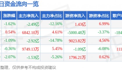 股票行情快报：格力电器（000651）7月31日主力资金净卖出2.49亿元