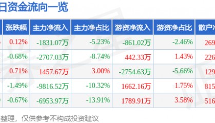 股票行情快报：上海贝岭（600171）6月18日主力资金净卖出1831.07万元