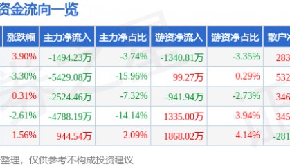 股票行情快报：二六三（002467）11月24日主力资金净卖出1494.23万元