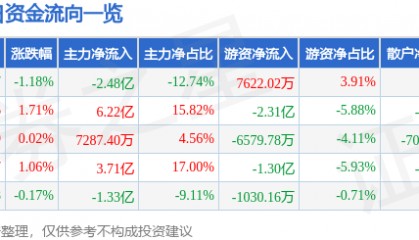 股票行情快报：五粮液（000858）5月15日主力资金净卖出2.48亿元
