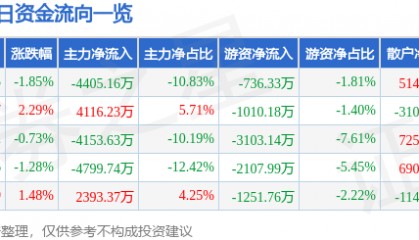 股票行情快报：上海贝岭（600171）5月30日主力资金净卖出4405.16万元
