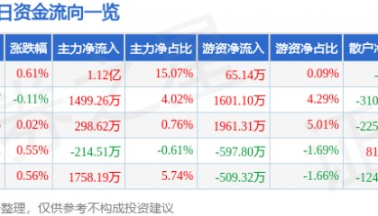股票行情快报：云南白药（000538）7月22日主力资金净买入1.12亿元