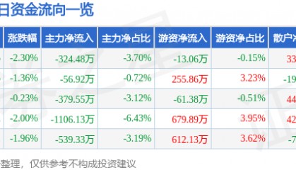 股票行情快报：益民集团（600824）9月23日主力资金净卖出324.48万元