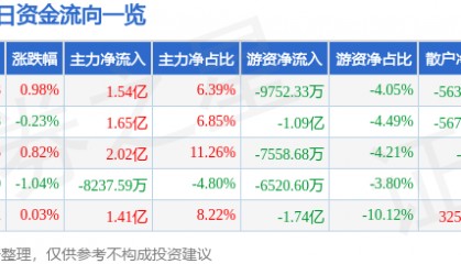 股票行情快报：长江电力（600900）6月25日主力资金净买入1.54亿元