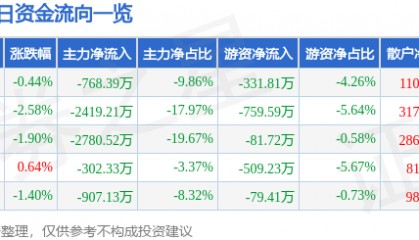股票行情快报：海得控制（002184）11月20日主力资金净卖出768.39万元