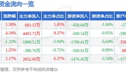 股票行情快报：好想你（002582）8月26日主力资金净买入601.12万元