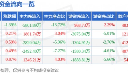 股票行情快报：深科技（000021）8月8日主力资金净卖出5801.89万元