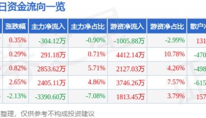 股票行情快报：完美世界（002624）10月23日主力资金净卖出304.12万元