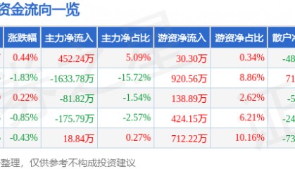 股票行情快报：好想你（002582）10月10日主力资金净买入452.24万元
