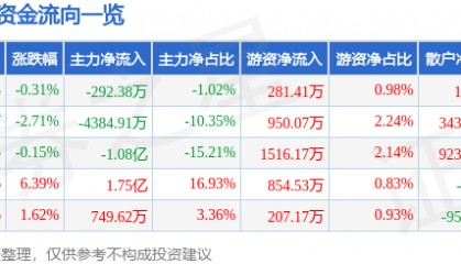 股票行情快报：利亚德（300296）12月4日主力资金净卖出292.38万元