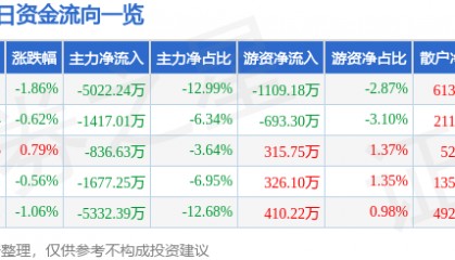 股票行情快报：老白干酒（600559）9月18日主力资金净卖出5022.24万元