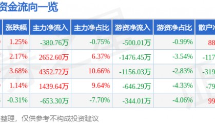 股票行情快报：好想你（002582）8月21日主力资金净卖出380.76万元