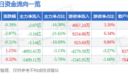 股票行情快报：潍柴动力（000338）8月28日主力资金净卖出2.07亿元