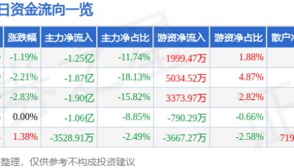 股票行情快报：北汽蓝谷（600733）9月4日主力资金净卖出1.25亿元