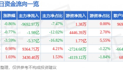 股票行情快报：浪潮信息（000977）6月12日主力资金净卖出9692.97万元