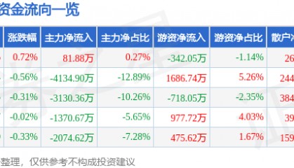 股票行情快报：片仔癀（600436）7月8日主力资金净买入81.88万元