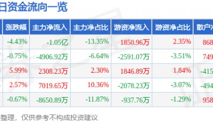 股票行情快报：古井贡酒（000596）8月27日主力资金净卖出1.05亿元