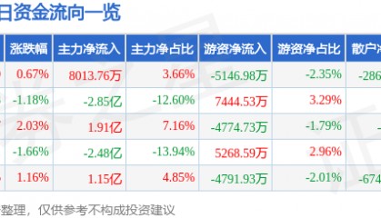 股票行情快报：中兴通讯（000063）5月14日主力资金净买入8013.76万元
