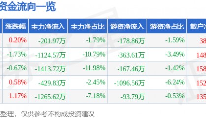 股票行情快报：好想你（002582）9月10日主力资金净卖出201.97万元