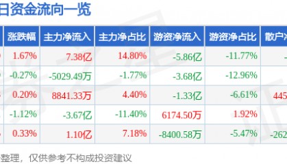 股票行情快报：长江电力（600900）7月11日主力资金净买入7.38亿元