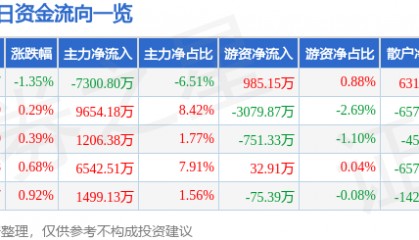 股票行情快报：中国船舶（600150）6月19日主力资金净卖出7300.80万元
