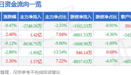 股票行情快报：巨轮智能（002031）8月26日主力资金净卖出2748.56万元