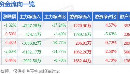 股票行情快报：利亚德（300296）11月7日主力资金净卖出4797.28万元