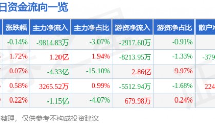 股票行情快报：长江电力（600900）8月26日主力资金净卖出9814.83万元