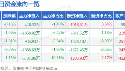 股票行情快报：古井贡酒（000596）9月24日主力资金净卖出426.33万元